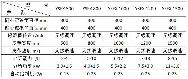 <a href='http://www.tianya16888.cn/ptsb/1033.html' target='_blank'><span>渦電流分選機(jī)</span></a>參數(shù)