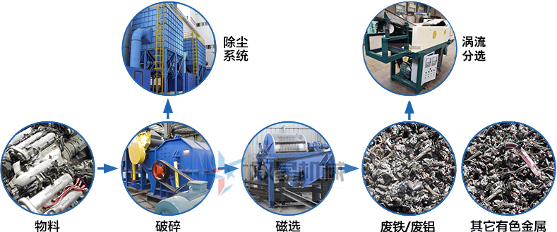 <a href='http://www.tianya16888.cn/psxl/1279.html' target='_blank'><span>廢鋁破碎</span></a>機(jī)作業(yè)流程