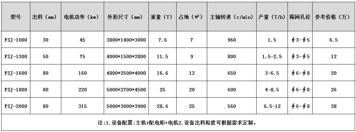 <a href='http://www.tianya16888.cn/psxl/1279.html' target='_blank'><span>廢鋁破碎</span></a>機(jī)參數(shù)型號(hào)